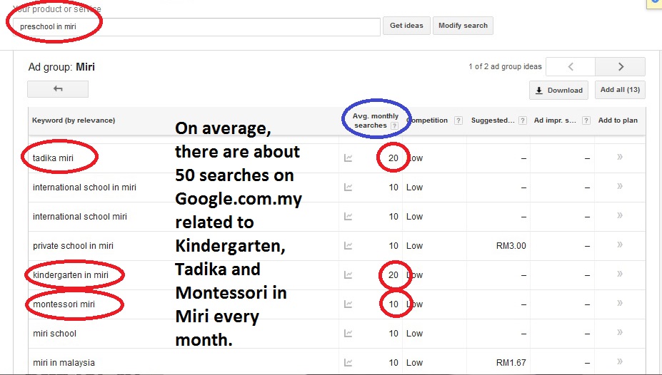 Montessori Kindergarten Malaysia local searches every month. On average there are about 50 searches on google.com.my related to kindergarten, montessori and tadika in miri every month.